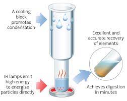 Rapid high-performance sample digestion for ICP determination by ColdBlock™ digestion: Part 2: Gold determination in geological samples with memory effect elimination