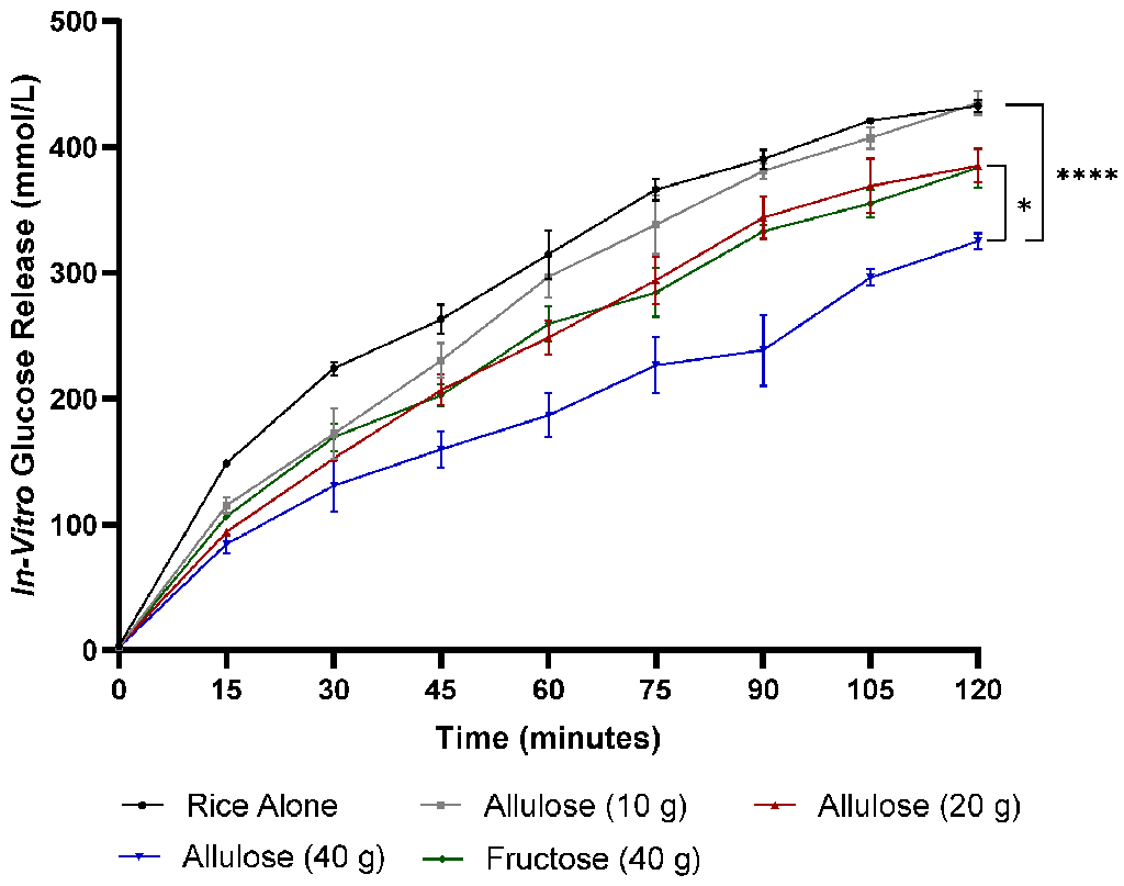 The Effect of Allulose on the Attenuation of Glucose Release from Rice in a Static In Vitro Digestion Model